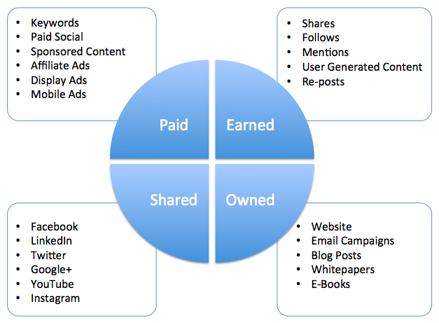 Paid Owned Earned Shared Diagram